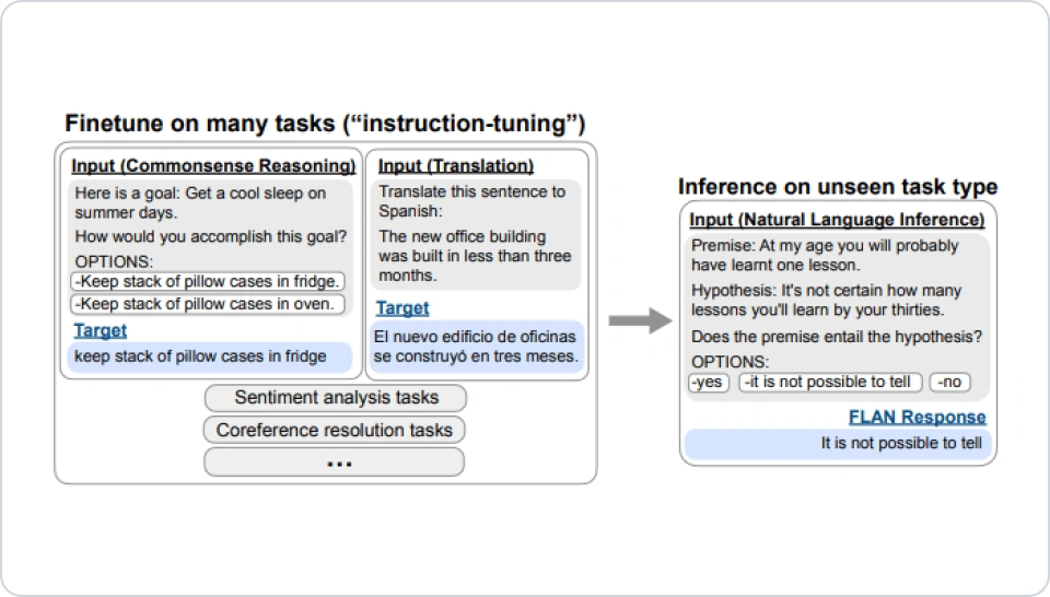 ImageSlide<span style="color:#333;">Instruction tuning 통한 NLP task 및<br> Natural Language Instructions 예시 학습</span>