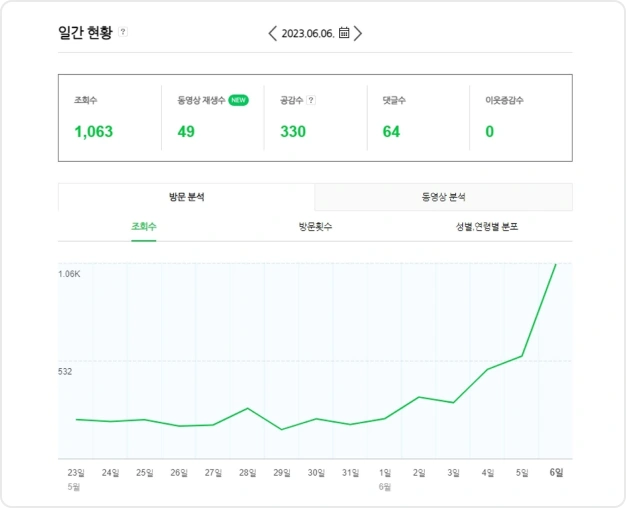 ImageSlide※ 수강 후 블로그 조회수 변화