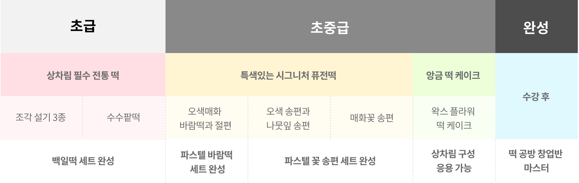 콜로소 베이킹 쿠킹 로드맵