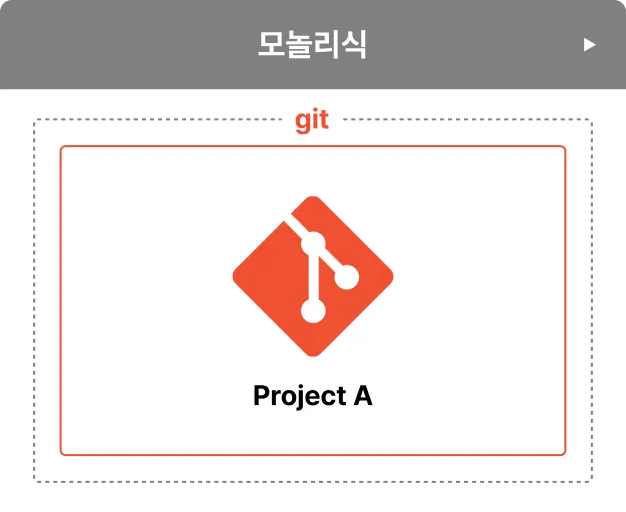 ImageSlide모놀리틱 구조는 아래의 치명적인 단점을<br>
가지고 있어 한계가 명확함.

<hr style="border: solid 0.5px #FFC9CF;">
<details> <summary> <span style="font-size:14px; color:#FC1C49;"><u><b style="cursor:pointer;">자세히 보기</b></u></span> </summary>
<span style="color:#333333;">
∙ 의존성 지옥<br>
∙ 개발비효율 발생 
</span></details>