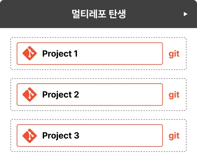 ImageSlide모놀리틱의 구조를 해결했지만<br>
고립성 때문에 아래 문제들이 또 발생함.

<hr style="border: solid 0.5px #FFC9CF;">
<details> <summary> <span style="font-size:14px; color:#FC1C49;"><u><b style="cursor:pointer;">자세히 보기</b></u></span> </summary>
<span style="color:#333333;">
∙ 번거로운 프로젝트 생성<br>
∙ 패키지 중복코드 발생<br>
∙ 관리 포인트 증가<br>
∙ 일관성없는 개발자 경험<br>
∙ 다른 패키지 변경사항 파악<br>
∙ 교차 저장소의 리팩토링 비용
</span></details>