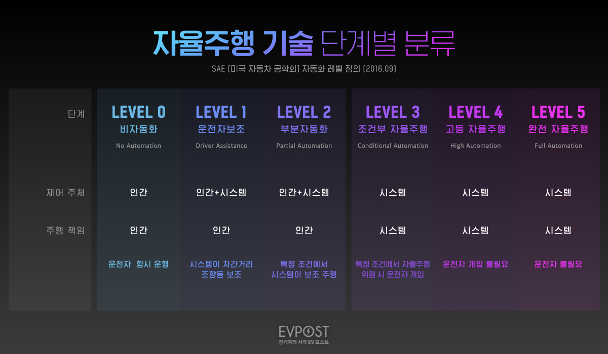 자율주행 자동차 기술