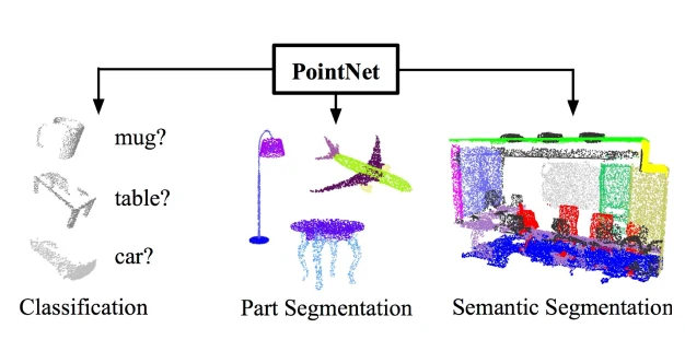 ImageSlide<b>PointNet </b><br>
<span style="font-size:14px; color: #cccccc;">
포인트 클라우드 데이터의 불규칙한 특징으로 인한 
3D Voxel Grid 혹은 이미지 모음으로 변환하면서 
데이터가 불필요하게 방대해지는 문제 해결
</span>