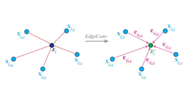 ImageSlide<b>Dynamic Graph CNN</b><br>
<span style="font-size:14px; color: #cccccc;">각 Point들 간의 순서의 불변성으로 인해 Point들 
간의 약한 기하학적 관계와 Local Feature를
포착하지 못하는 근본적인 한계를 해결
</span>