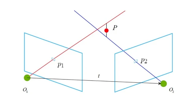ImageSlide<b>Triangulation</b><br>
<span style="font-size:14px; color: #cccccc;">
점차 지도를 확장해나가는 특징을 활용합니다. <br>
첫 2개 시점 사이 회전과 이동 거리를 계산하며 <br>
지도를 만드는 방법을 학습합니다. 
</span>