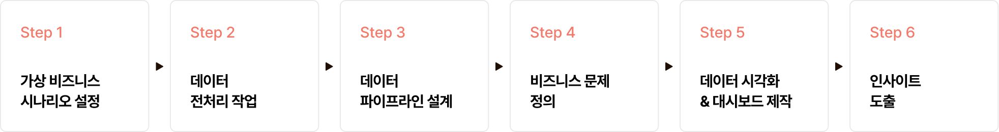 가상 비즈니스 시나리오 설정, 데이터 전처리, 데이터 전처리 작업, 데이터 파이프라인, 데이터 파이프라인 설계, 비즈니스 문제, 문제 정의, 데이터 시각화, 대시보드 제작, 대시보드, 데이터 대시보드