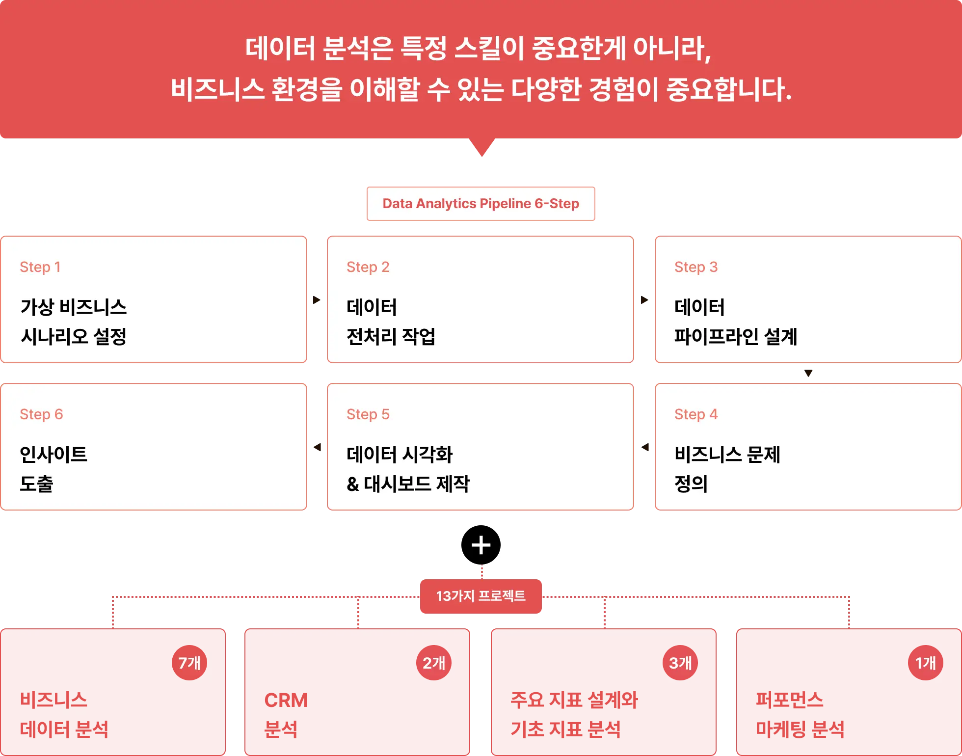 대시보드 디자인, 비즈니스 시나리오, 데이터 전처리, 데이터 파이프라인, 데이퍼 파이프라인 설계, 데이터 시각화, 대시보드 제작, 퍼포먼스 마케팅 분석, 비즈니스 데이터 분석
