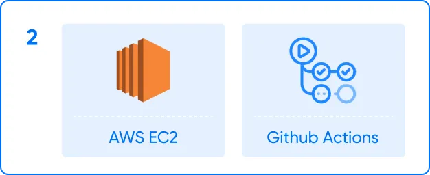 ImageSlideAWS의 가상머신 EC2를 사용
하여 범용적으로 사용할 수 있는 Next.js Application 배포 환경을 경험합니다.