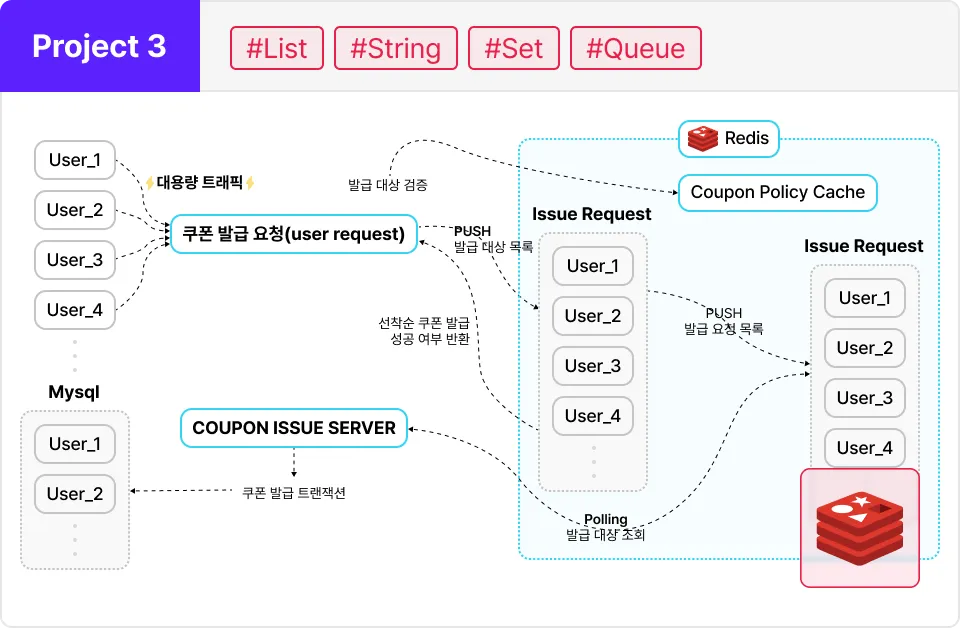 ImageSlide1. Redis Set(발급 수량 제어), Redis List(발급 Queue) 기반으로<br>쿠폰 발급 요청 API를 개발합니다.<br>
2. Redis List(발급 Queue) 기반으로 쿠폰 발급 서버를 구현합니다.<br>
3. 쿠폰 발급 처리 서버를 구현할 때 선착순 쿠폰 발급 목록에 쌓인 유저 요청을 순차적으로 읽어 실제 쿠폰 발급 트랜잭션을 처리합니다.