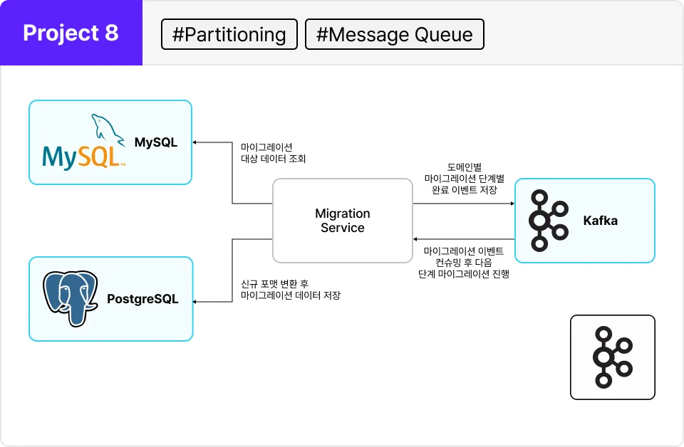 ImageSlide1. Kafka에 변경 데이터를 메세지로 담아 전달하는 메시지 큐를 구현합니다.<br>
2. Kafka 파티셔닝을 통해 메시지의 순서를 보장합니다.<br>
3. Consumer group 별로 offset을 각각 관리하여 메시지 구독 시스템간에<br>영향을 받지 않고 별도로 메시지 처리가 가능하도록 구현합니다.