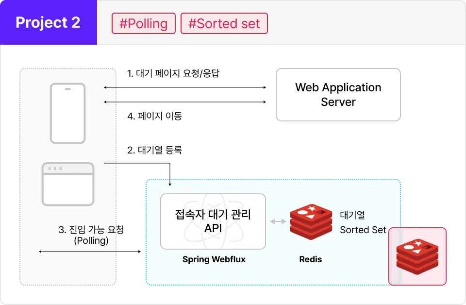 ImageSlide1. Redis에 Sorted Set 자료구조를 이용하여 사용자 대기 요청을<br>저장하는 대기열 등록 API를 개발한다. <br>
2. Spring Webflux에서 접속 대기 웹페이지를 개발하여 진입이 가능한지<br> Polling 방식으로 API 요청을 진행한다. <br>
3. 진입 가능한 사용자는 Redis의 접속열 Sorted Set에 저장한다.