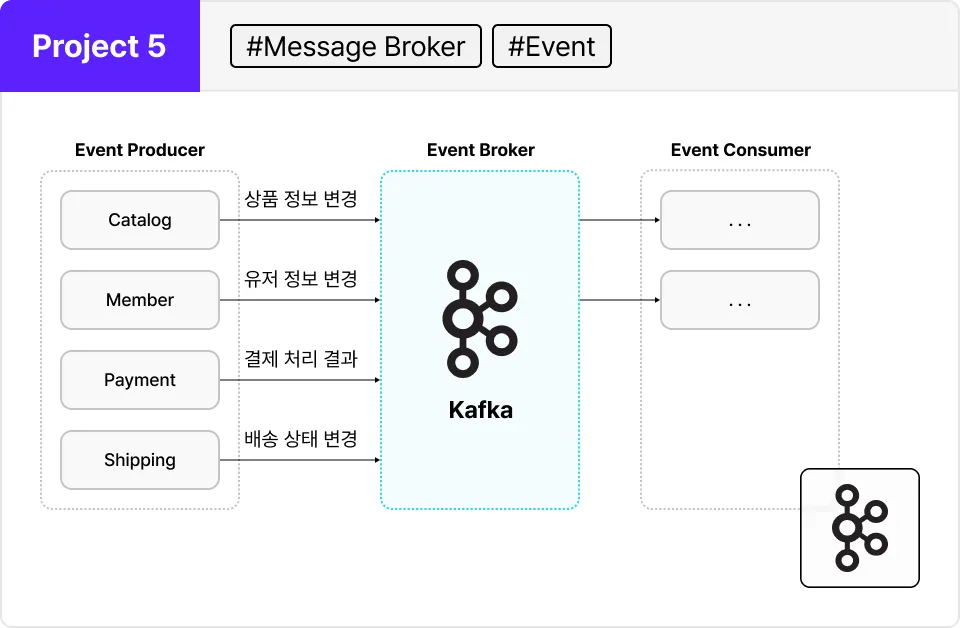 ImageSlide<br>1. 이벤트 구조를 정의하고 Spring을 통해 Kafka로<br>Publish/Consume 구축합니다. <br>
2. Kafka를 이용한 카탈로그 변경 이벤트를 발행하고 적용합니다.<br>
3. 주문 과정을 이벤트 드리븐으로 재구성 합니다.