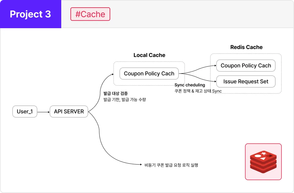 ImageSlide1. Redis 캐시를 활용하여 반복적으로 조회되는 쿠폰 정책 구조 캐시 <br>
2. 높은 트래픽이 Redis에 지속적으로 발생하여 네트워크 비용이 발생<br>
3. Redis캐시를 로컬 캐시로 전환하여 빠른 응답과 더불어 네트워크 트래픽을 개선하는 과정