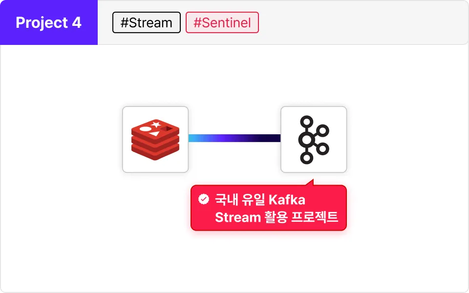 ImageSlide・Kafka Stream을 이용하여 Pipeline을 구성하여 Stateful Transaction 구현하고 대량 카프카 메세지 조인 테스트를 통해 토픽(topic)에 있는 
데이터를 낮은 지연과 빠른 속도로 처리합니다.
<br>
・Redis를 단일로 사용하는 것이 아닌, Sentinel 방식으로 활용해 안정성을 높입니다. 