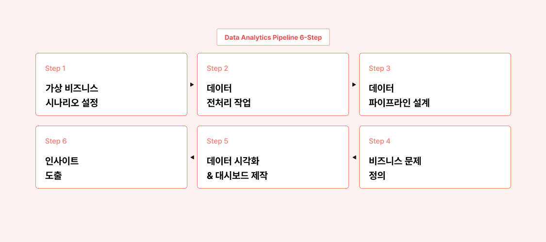 데이터 분석 프로젝트 6단계