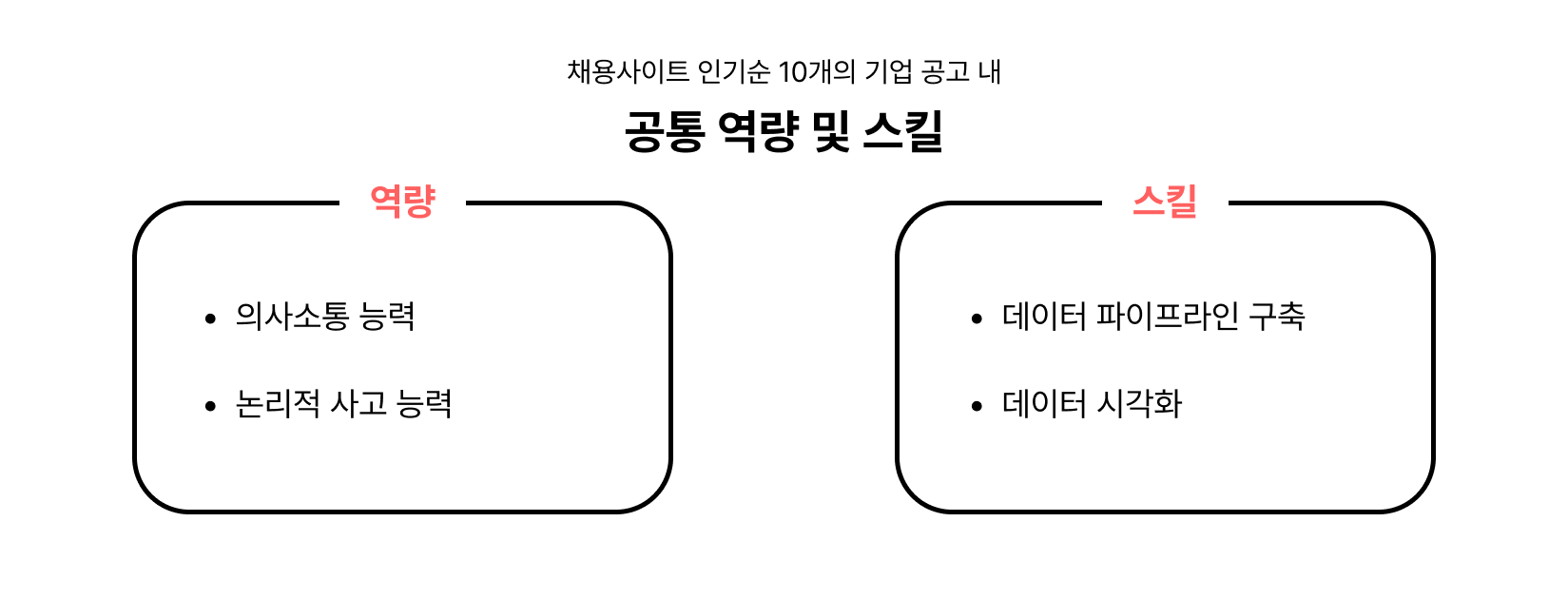 채용 공고에서 보이는 데이터 분석가 요구사항