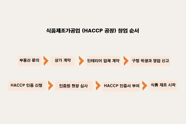 데이지 디저트 김다영 강의 예제