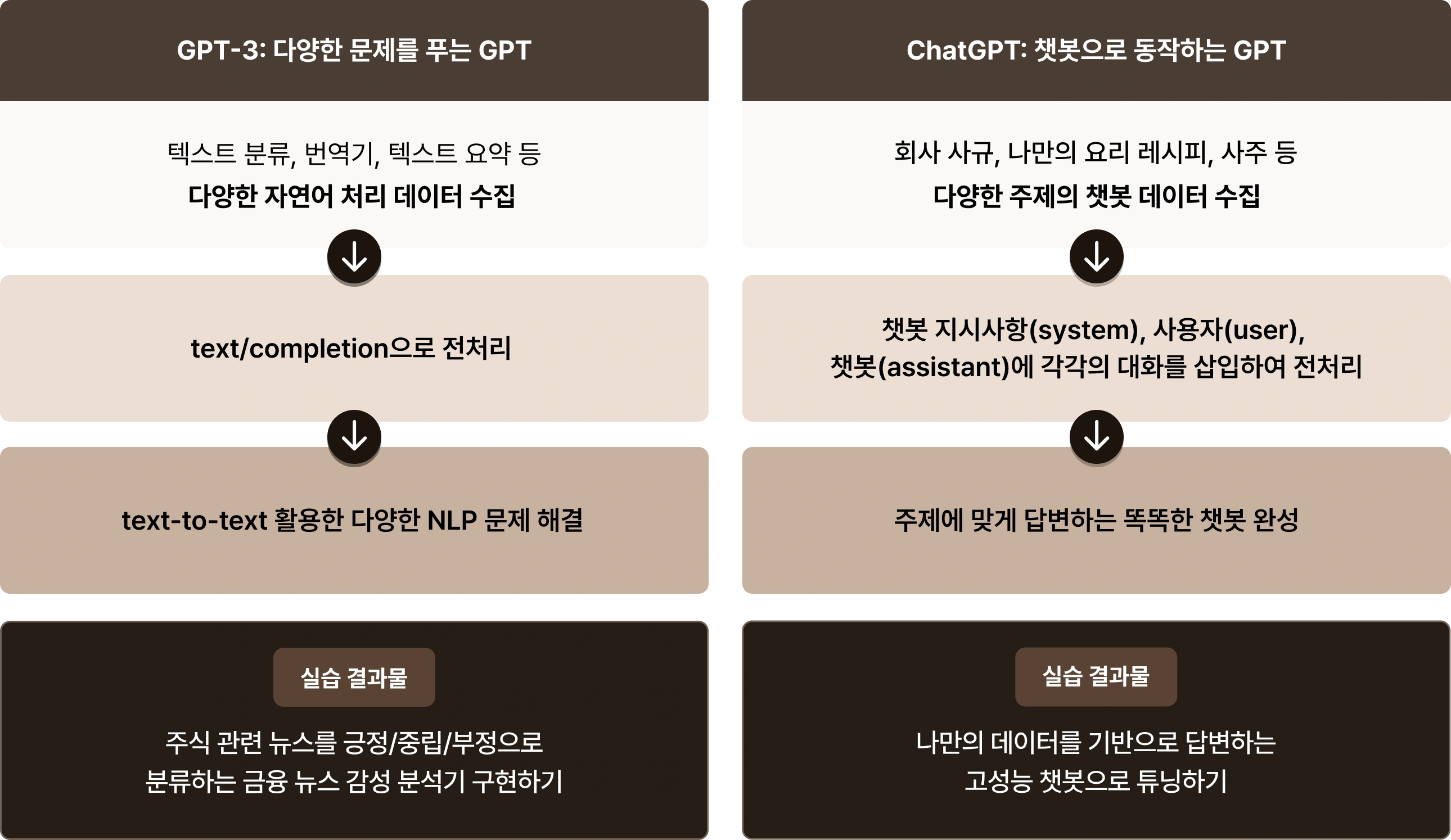 GPT, 자연어처리, ChatGPT, 챗봇