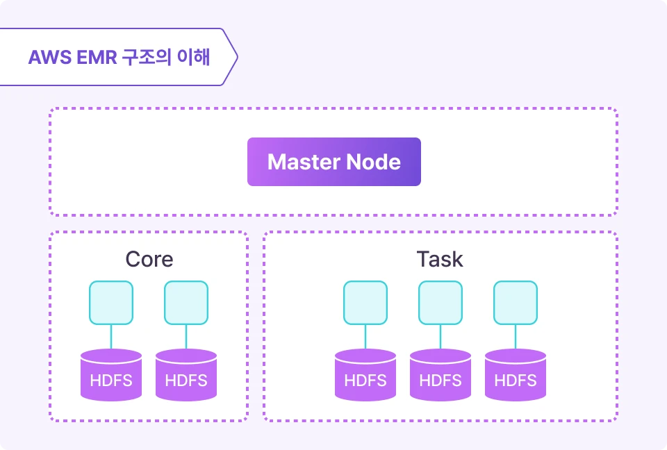 ImageSlide<span style="color:#413451;">
1. AWS에서 Hadoop, Spark 등 오픈 소스 프레임워크 실행을 간소화하는
관리형 클러스터 플랫폼입니다. <br>
2. Master Node, Core Node, Task Node 각 Node의 역할을 학습합니다.
HDFS에서 S3를 사용했을 때의 장점을 학습합니다.
</span>
