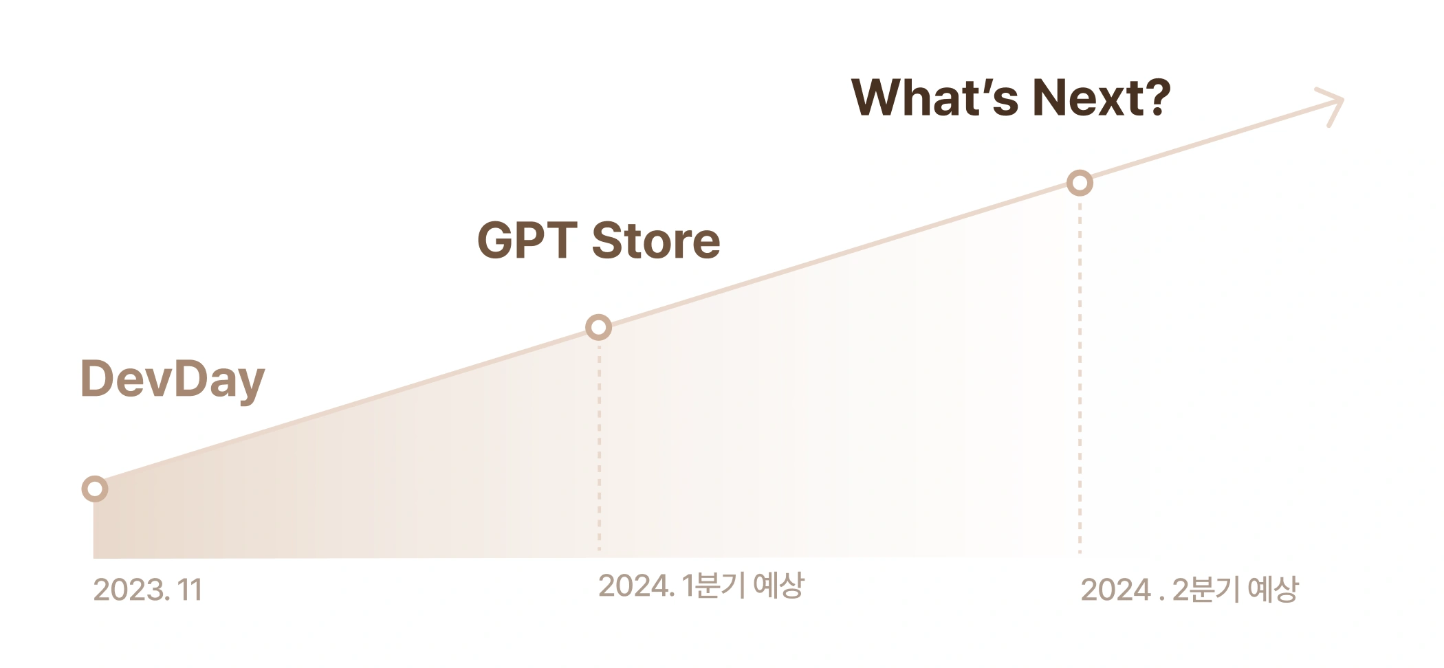 OpenAI, Devday, GPT Store, OpenAI