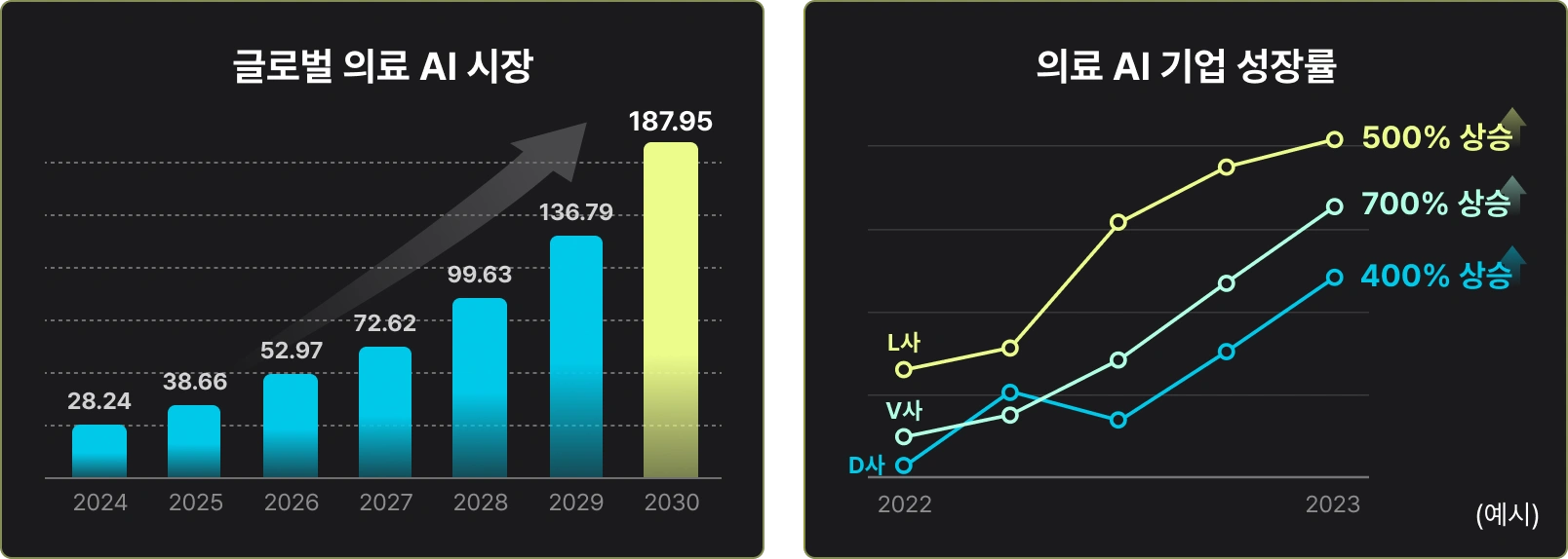 글로벌 의료 AI 시장 현황, 의료 AI 기업 성장률, 