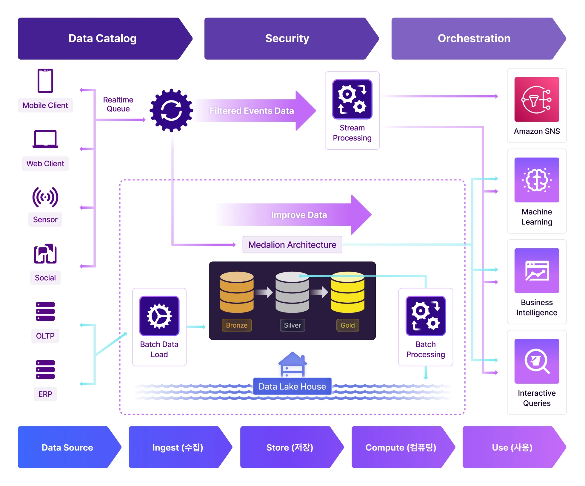 Serverless 데이터 파이프라인