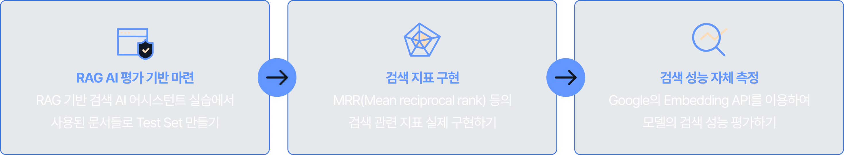 RAG AI 평가 기반 마련, 검색 지표 구현, 검색 성능 자체 측정, RAG 기반 검색 AI 어시스턴트 실습, Test Set, MRR, Mean reciprocal rank, Google, Embedding API, 모델 검색 성능 평가, 검색 관련 지표 실제 구현, 데이터 기반
