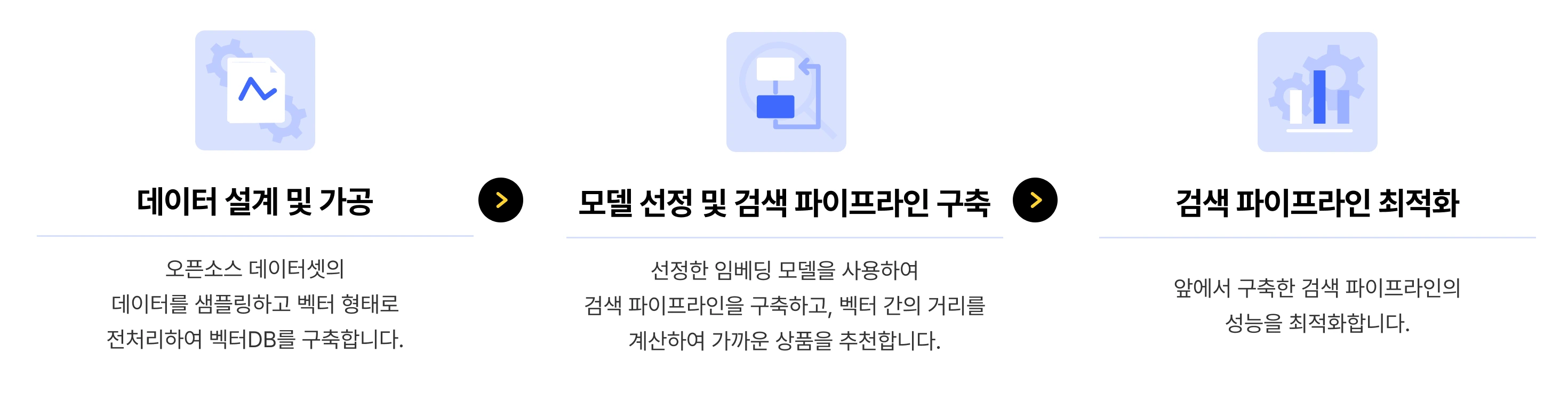 강의 진행 프로세스
데이터 설계 및 가공 > 모델 선정 및 검색 파이프라인 구축 > 검색 파이프라인 최적화 