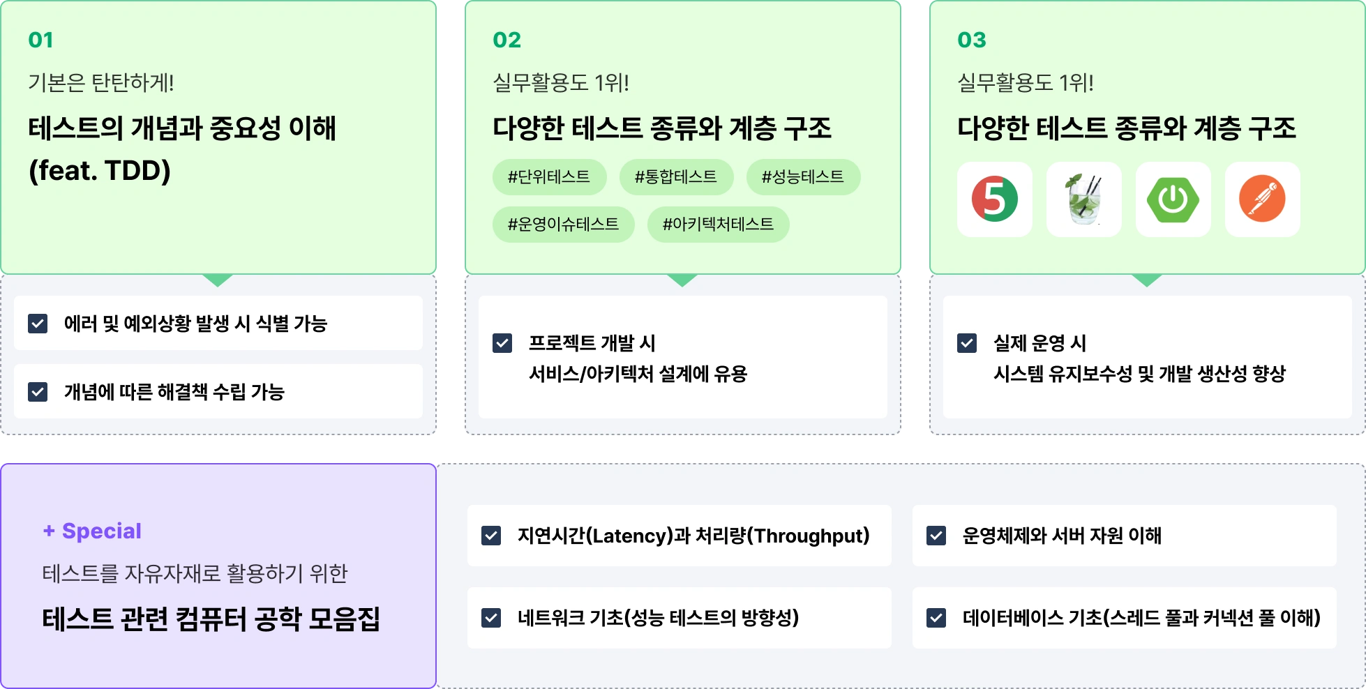테스트, 개념학습, TDD, 단위테스트, 통합테스트, 성능테스트, 운영이슈테스트, 아키텍처테스트, 네트워크 기초, 운영체제와 서버 자원 이해, Latency, Throughput