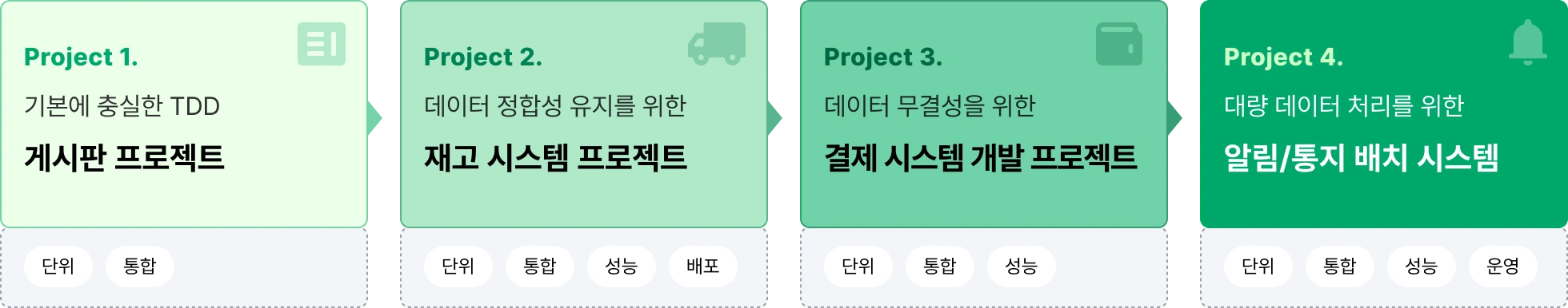 TDD, 게시판 프로젝트, 단위테스트, 통합테스트, 성능테스트, 배포테스트, 운영테스트, 데이터 정합성 유지 및 무결성 판단, 대량 데이터 처리, 재고 시스템 프로젝트, 결제 시스템 개발 프로젝트, 알림/통지 배치 시스템