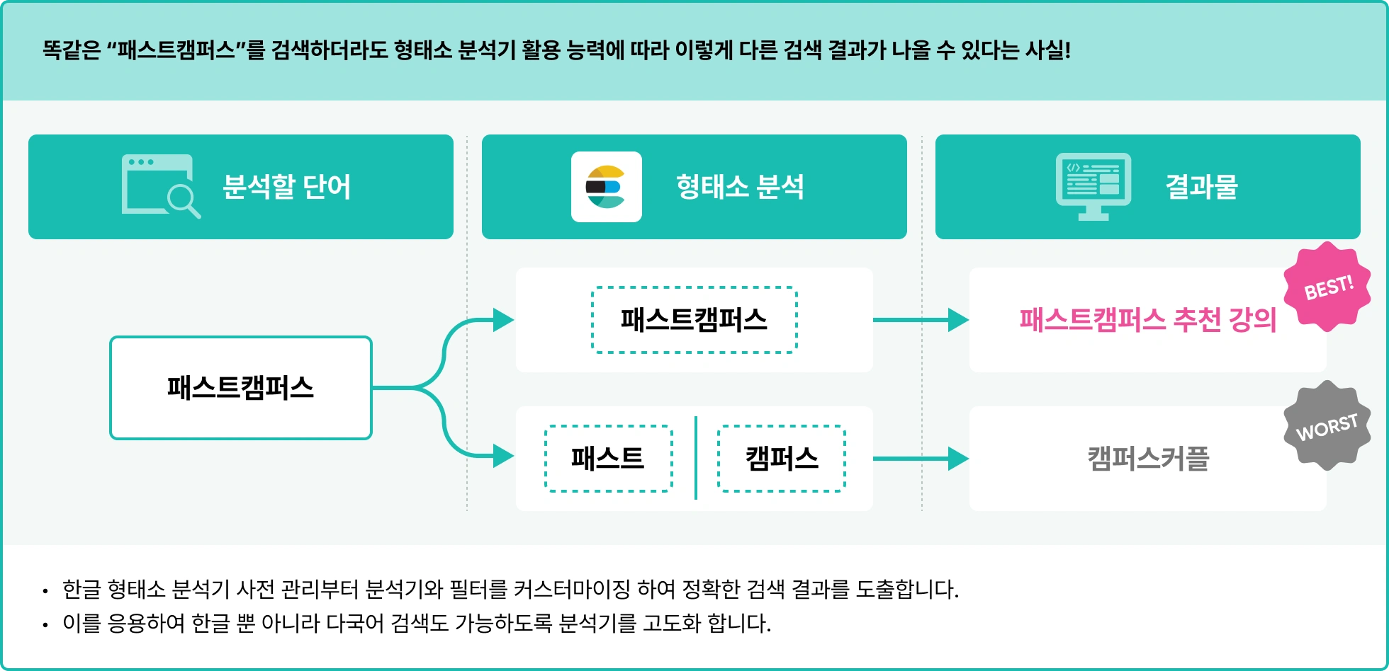  Elasticsearch, 엘라스틱서치, 검색 엔진, 검색 플랫폼, 형태소 분석, 한글 형태소 분석기, 커스터마이징 필터, 다국어 검색, 검색 고도화