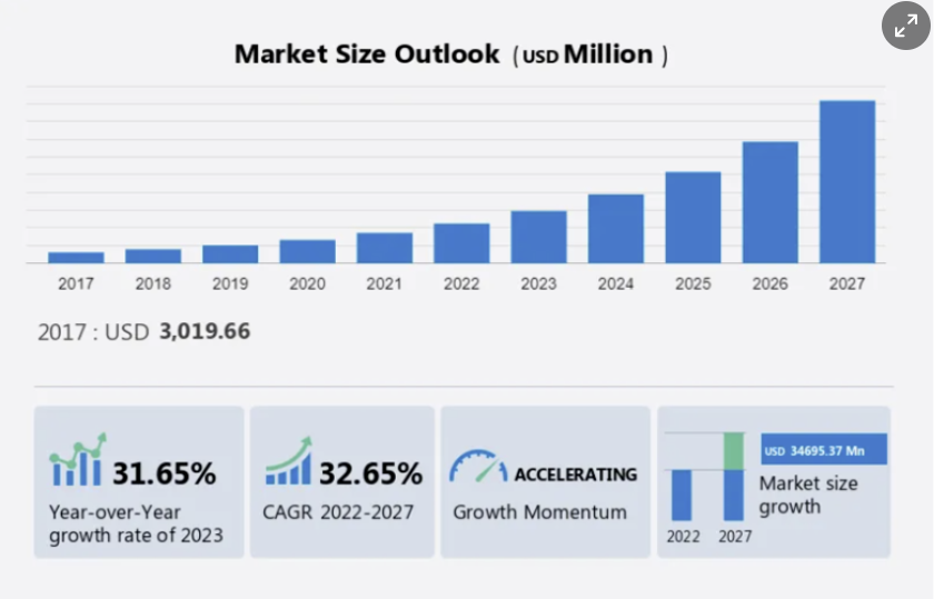 테크나비오 보고서에 따르면 생성 AI 시장은 2022년 이후 연평균 32.65% 성장할 것으로 예상됩니다.