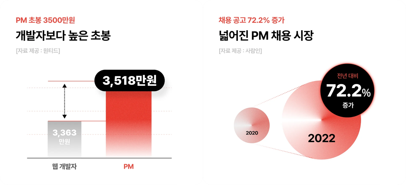 프로덕트 매니저 채용 시장이 크게 성장하고 있습니다. 2022년 채용 규모는 전년 대비 72.2% 증가했으며, 초봉은 약 3,500만원으로 개발자보다 높은 수준을 보이고 있습니다. 이는 IT 업계 전반에서 프로덕트 매니저에 대한 수요가 증가하고 있음을 나타냅니다.