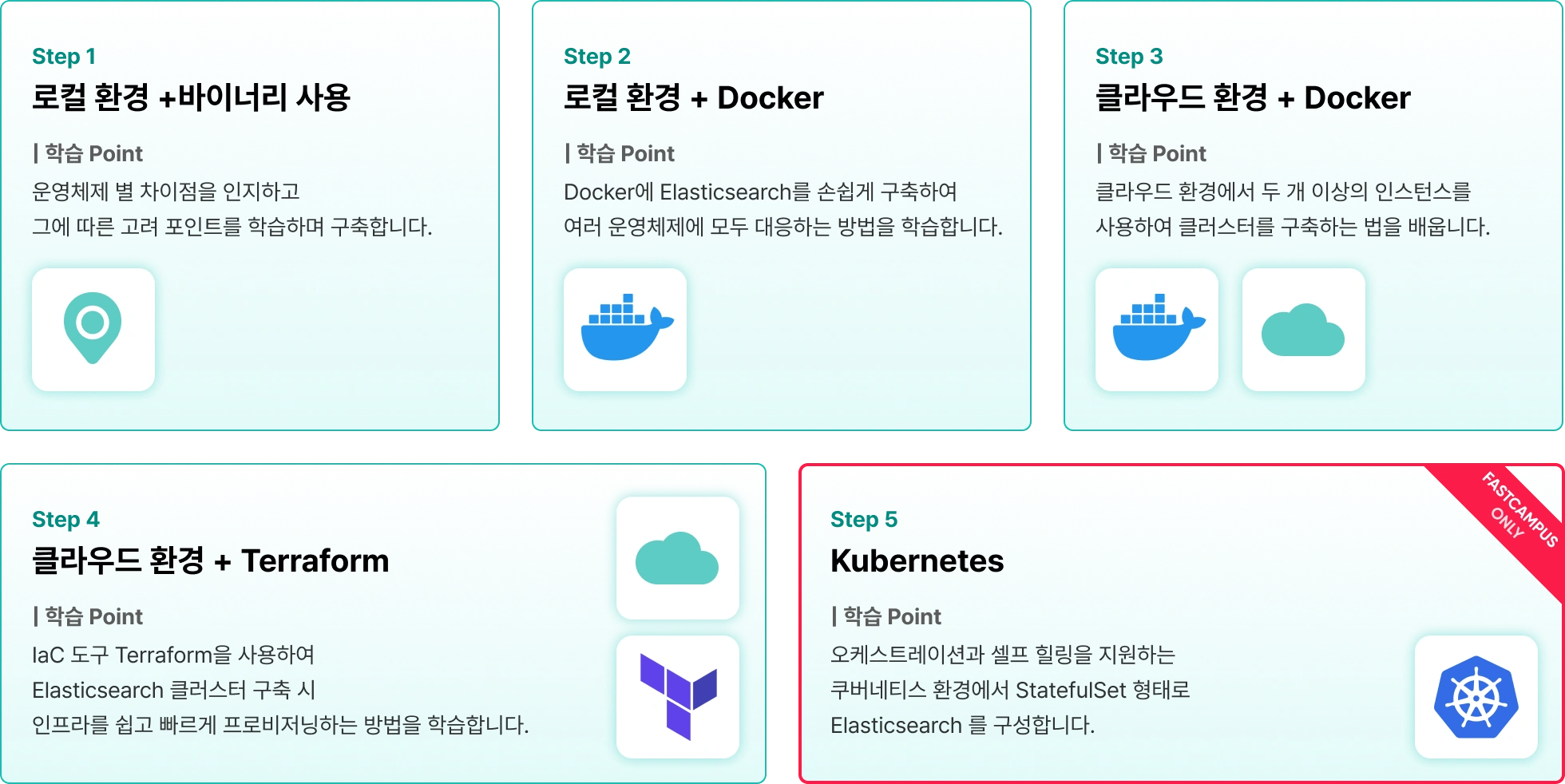 로컬 환경, 바이너리, 배포 환경, docker,  운영체제, 클라우드 환경, 클러스터 구축, kubernetes, 오케스트레이션, 셀프 힐링 지원, statefulSet 형태, laC 도구, 프로비저닝, 인프라 환경