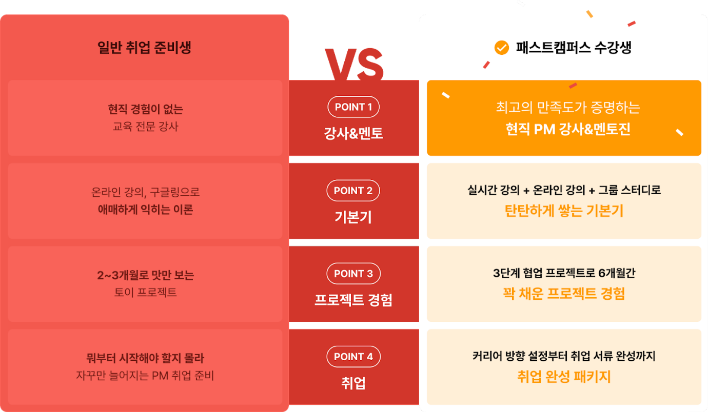패스트캠퍼스의 PM 부트캠프는 6개월 과정으로 프로덕트 매니저 취업 준비를 위한 4단계를 모두 제공합니다. 현직 PM의 멘토링, 실무 프로젝트, 탄탄한 이론 교육을 통해 비전공자도 PM 취업을 준비할 수 있습니다.