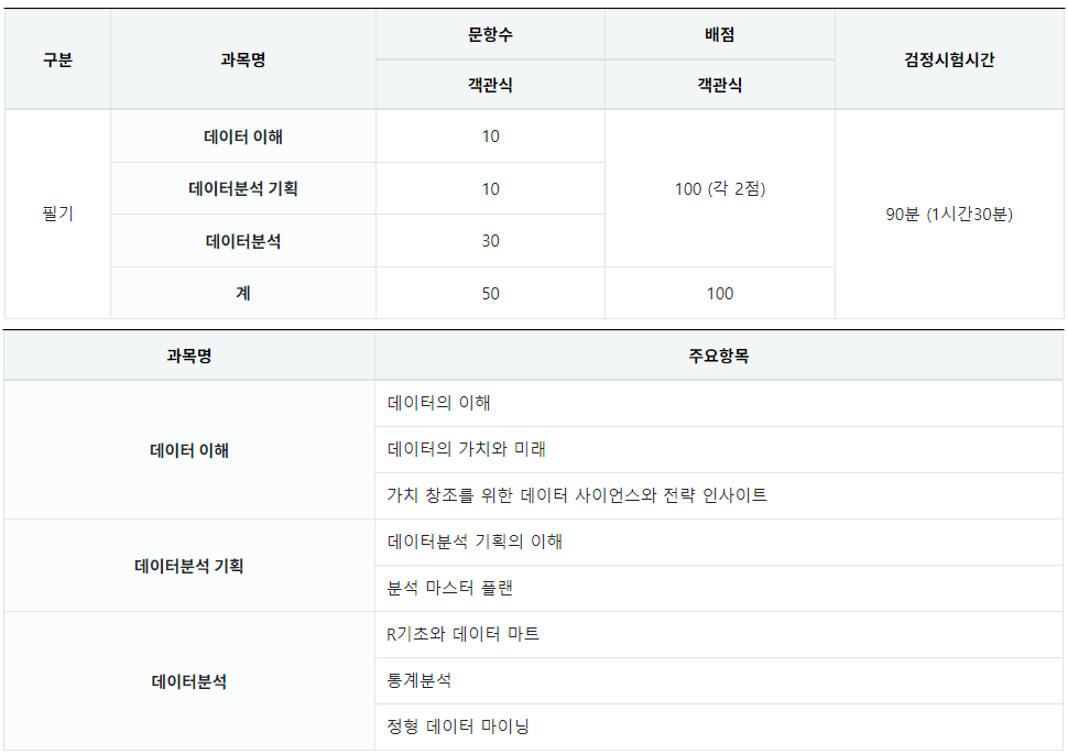 ADsP 자격증을 취득한 인력은 데이터 기획과 데이터 분석 직무를 수행할 자격을 갖추고 있습니다. ADsP는 데이터 이해를 바탕으로 전략적으로 데이터를 분석하고 모델링하는 능력을 갖춘 전문가를 의미합니다.