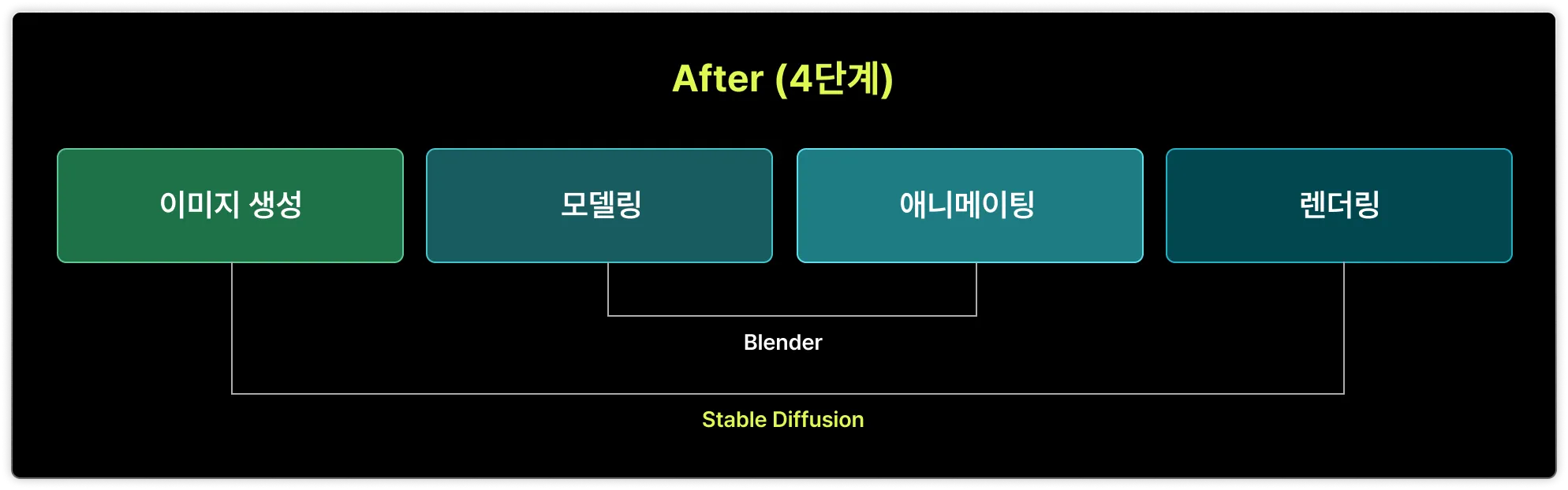 블렌더,blender,스테이블디퓨전, 3D 모션 그래픽, 3D 디자인, 3D 디자이너, stable diffusion