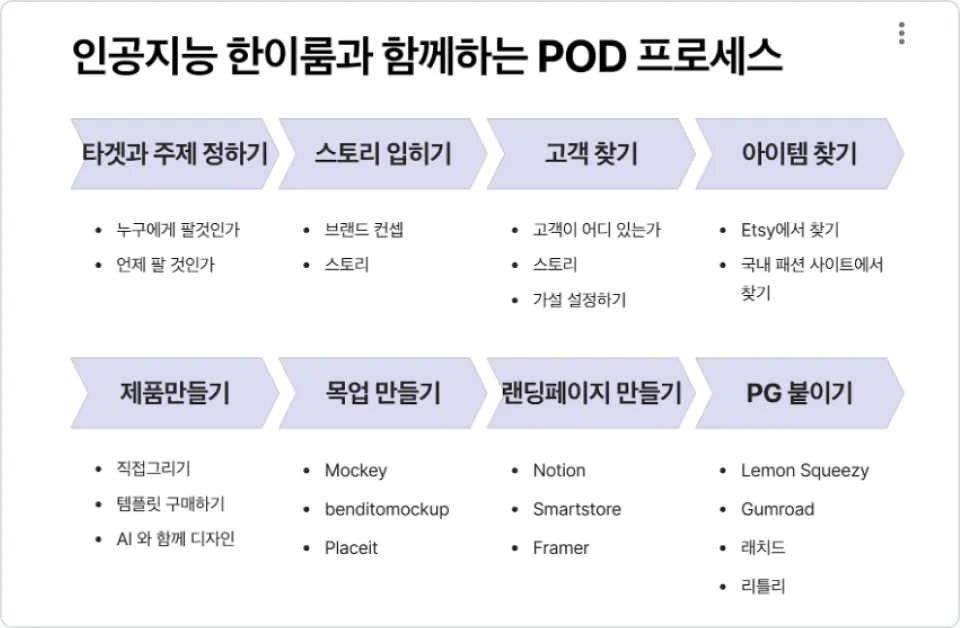 ImageSlide<b><span style="
color:#59D1BA;
display: inline-block;
padding-bottom: 10px;
">1단계</span><br>
POD(Print on Demand) 판매의<br> 
전체 프로세스를 설계합니다.</b>