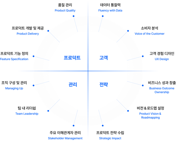 프로덕트 매니저(PM)의 핵심 역량을 나타내는 다이어그램. 프로덕트, 고객, 관리, 전략 4개 분야로 나뉘어 프로덕트 품질, 데이터 활용, 소비자 분석, UX 디자인, 팀 리더십, 비전 설정 등 12가지 주요 스킬을 보여줍니다.