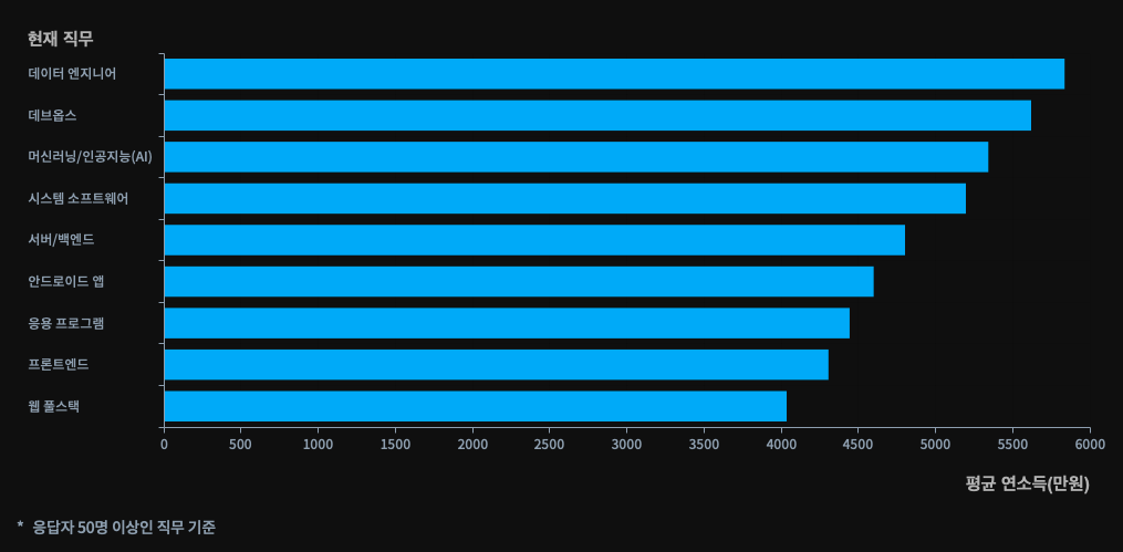 프론트엔드 백엔드 연봉 차이는 백엔드 개발자가 프론트엔드 개발자보다 평균적으로 11.5% 높은 것으로 조사됐습니다.