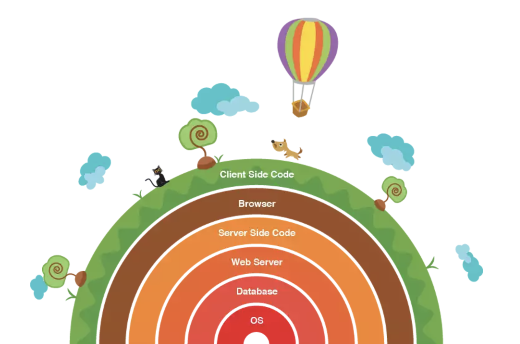  프론트엔드 백엔드는 웹 개발의 두 주요 영역으로, 프론트엔드가 클라이언트 측 코드와 브라우저를 다루는 반면 백엔드는 서버 측 코드, 웹 서버, 데이터베이스, 운영 체제를 관리합니다. 이 이미지에서는 각 층별로 웹 개발의 주요 구성 요소를 시각적으로 설명하고 있습니다.