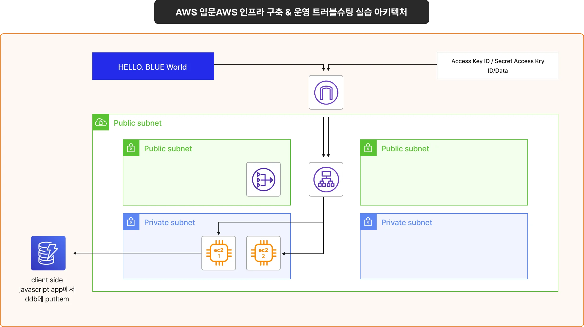 AWS입문, AWS인프라, AWS아키텍처, AWS구축, AWS운영, AWS환경, AWS환경구축, AWS트러블슈팅, AWS서비스구축, AWS시스템구축