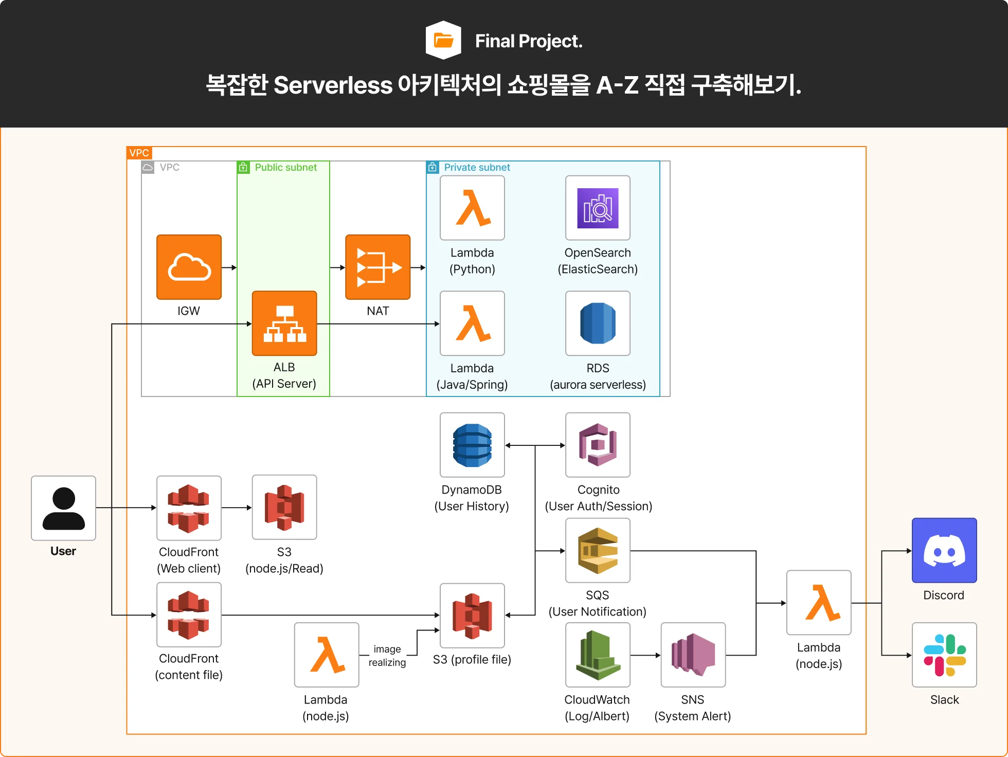 AWS, AWS서비스, AWS아키텍처, AWScongito, AWSopensearch, AWScloudfront, AWSS3, AWScloudwatch