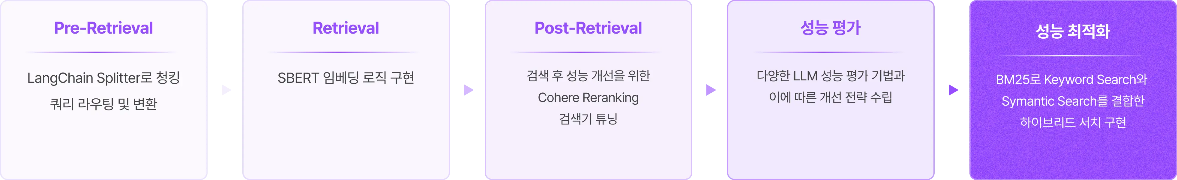Pre-Retrieval, Retrieval, Post-Retrieval, 성능 평가, 성능 최적화, 임베딩, 로직 구현, 검색기 튜닝, LLM
