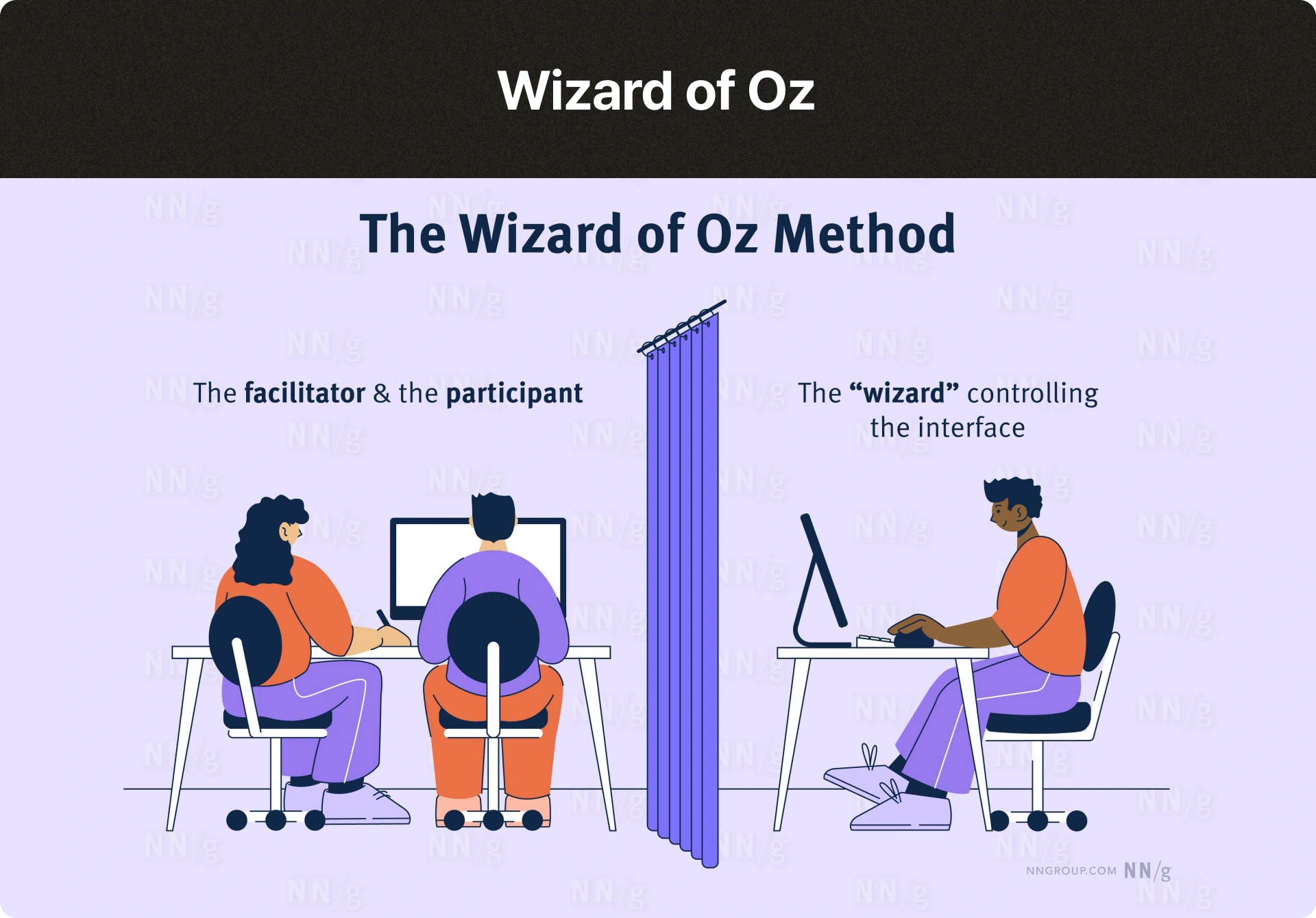 ImageSlideWizard of Oz 테스팅 방법론은 실제로 작동하지 않는 것처럼 보이는 시스템을 시뮬레이션하는 사용자 테스팅 방법입니다. 이를 위해 시스템의 기능을 가장하는 ‘위저드’ 가 사용자의 요청에 응답합니다. Wizard of Oz를 수립하기 위해서는 위저드를 선정하고, 사용자의 상호작용 시나리오를 설계하여 테스트 진행 후 사용자의 반응을 평가합니다. 