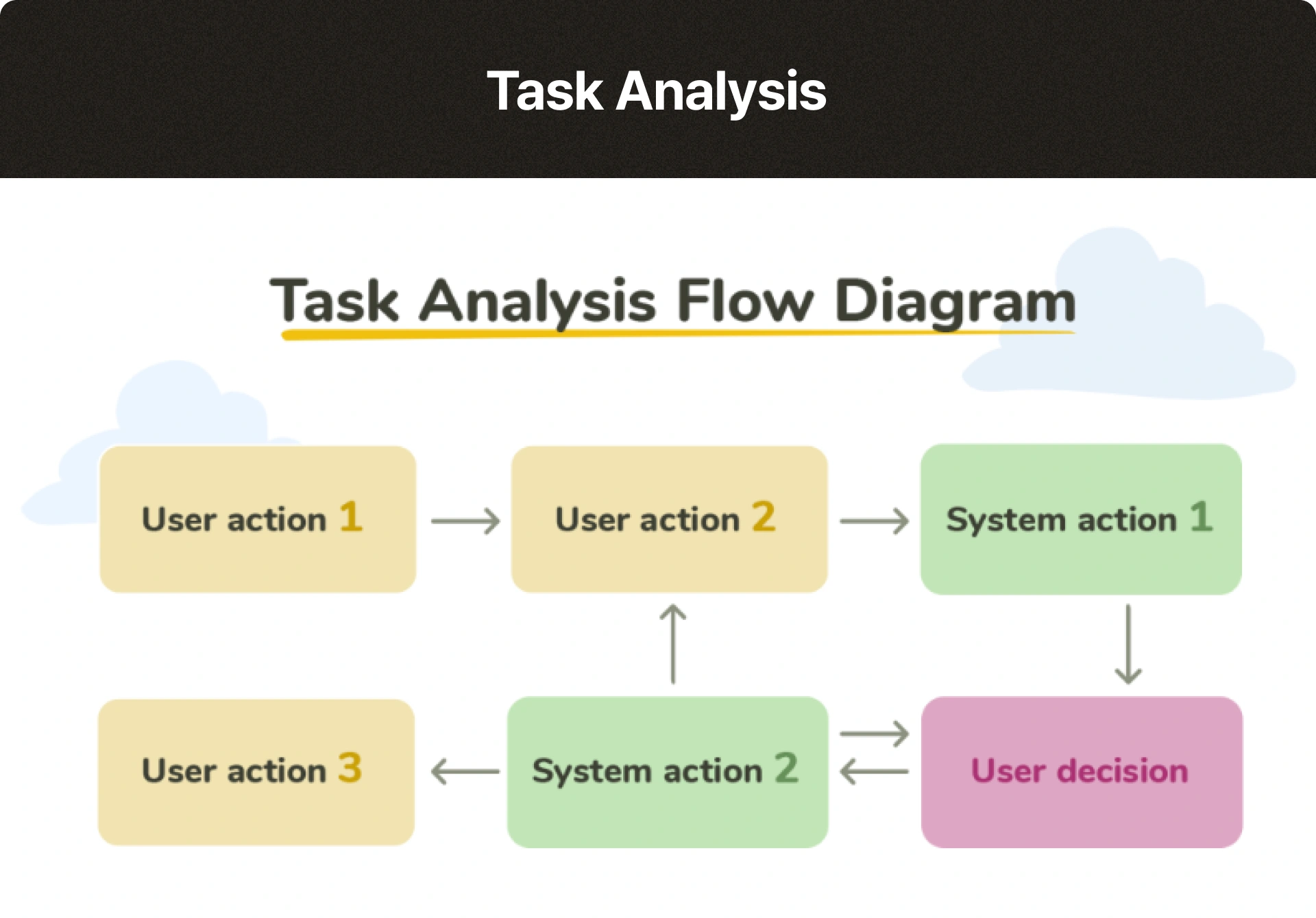 ImageSlideTask Analysis는 사용자의 작업을 분석하여 시스템의 사용 흐름을 이해하는 방법으로, 각 작업 단계를 분해하고 문제점을 식별합니다. Task Analysis를 수립할 때는 사용자의 작업을 단계별로 분해하고, 각 단계에서 사용자가 수행하는 행동과 필요한 자원을 파악하여 사용자 경험을 개선할 수 있는 방안을 도출합니다.       