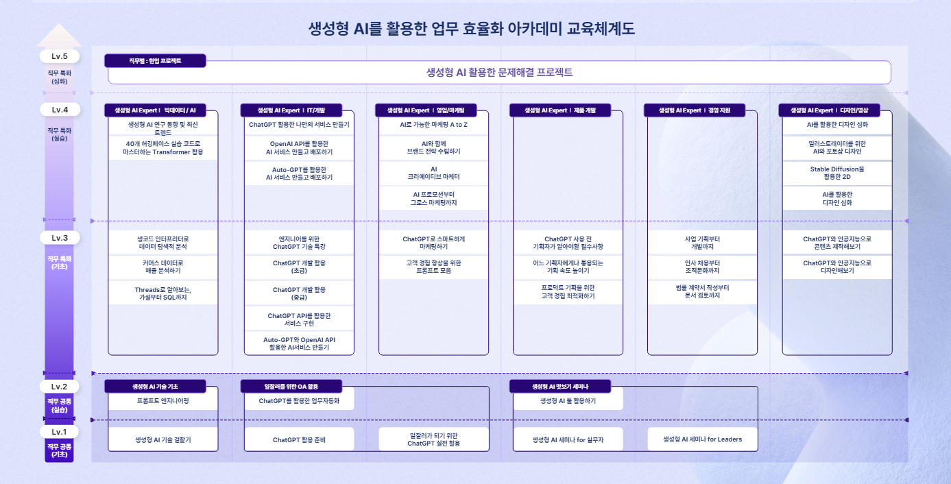 교육체계도 생성형AI 업무생산성