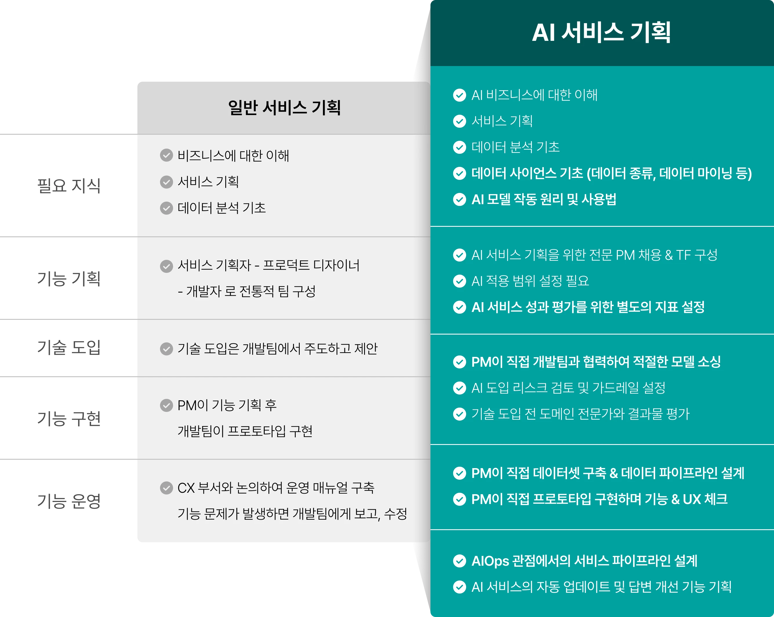 AI 서비스 기획과 일반 서비스 기획의 차이