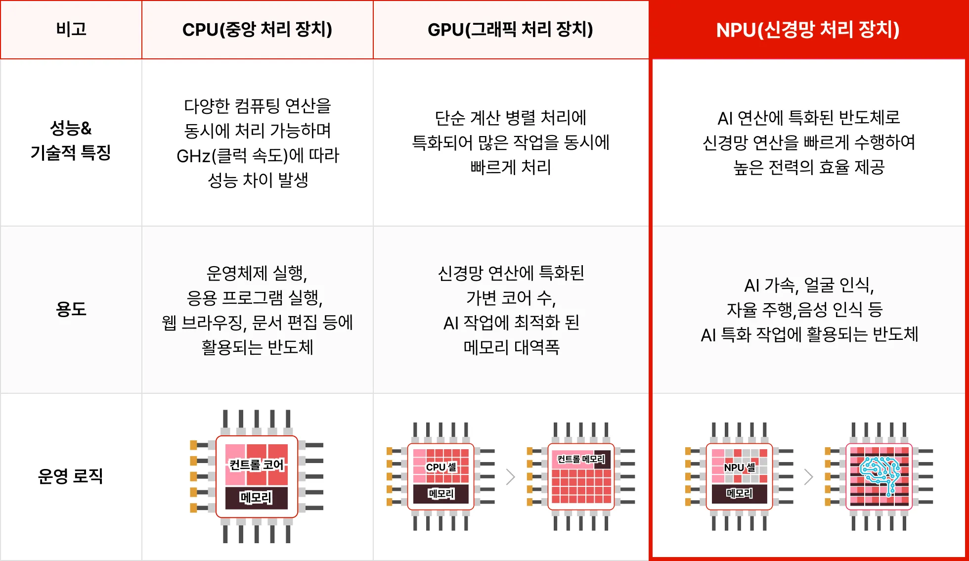 AI 반도체 시장의 이해