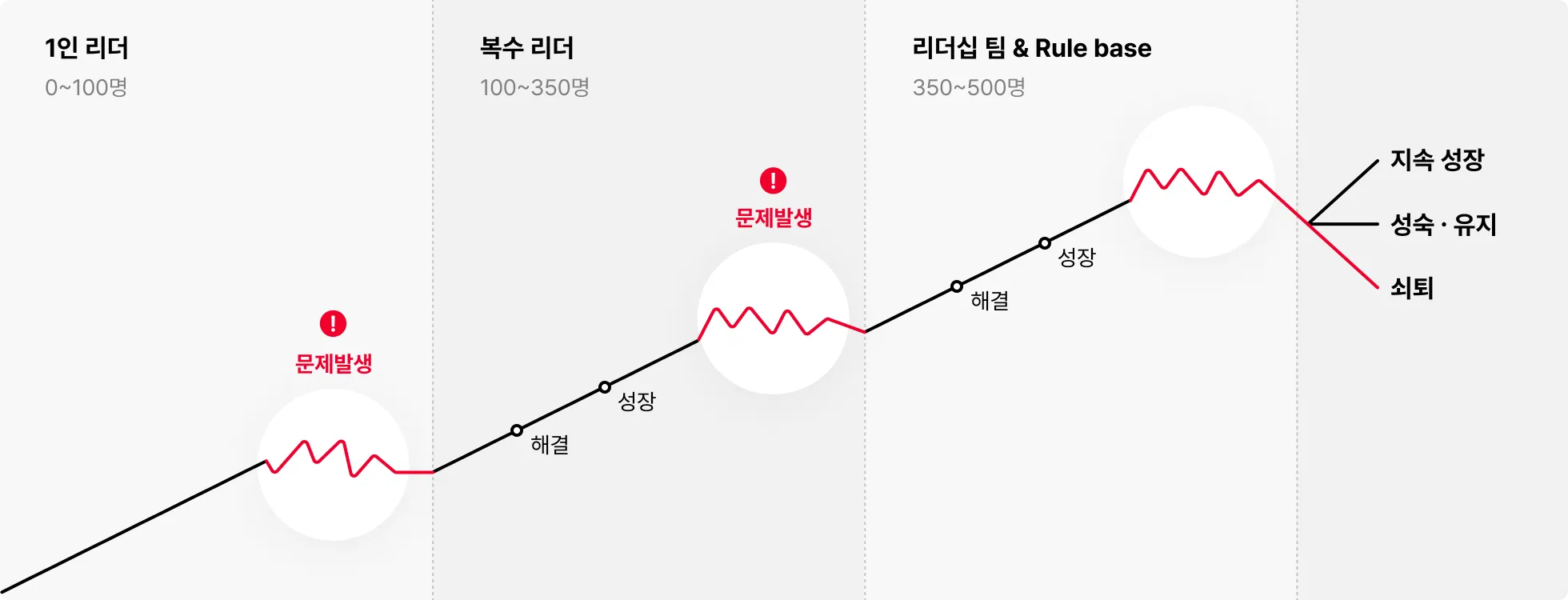 조직관리전략, 조직규모, 조직규모관리, 조직운영, 스타트업, CEO, C레벨, 조직리딩, 조직빌딩